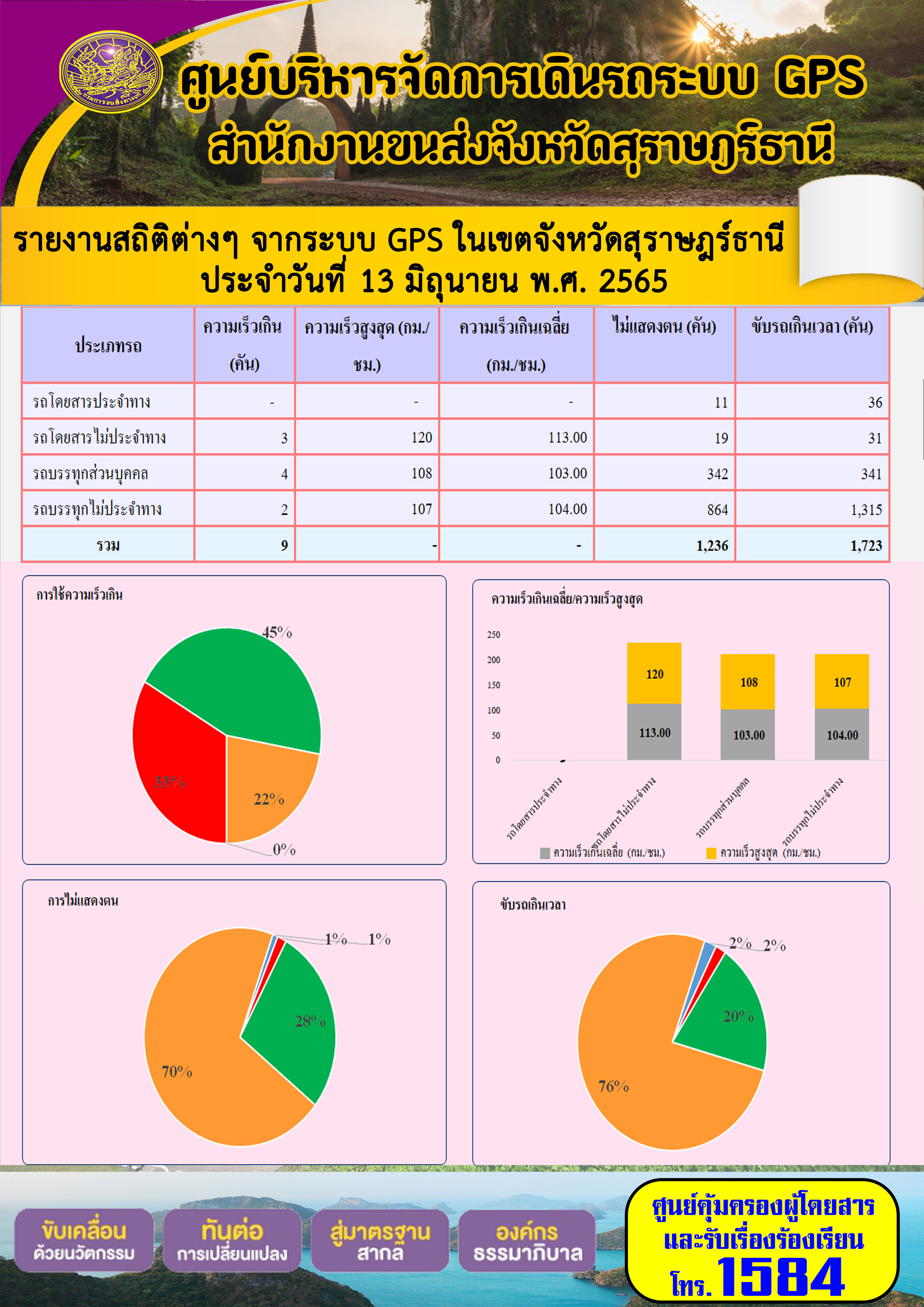 รายงานสถิติต่างๆ จากระบบ GPS ในเขตจังหวัดสุราษฎร์ธานี ระหว่างวันที่ 1-13 มิถุนายน พ.ศ. 2565